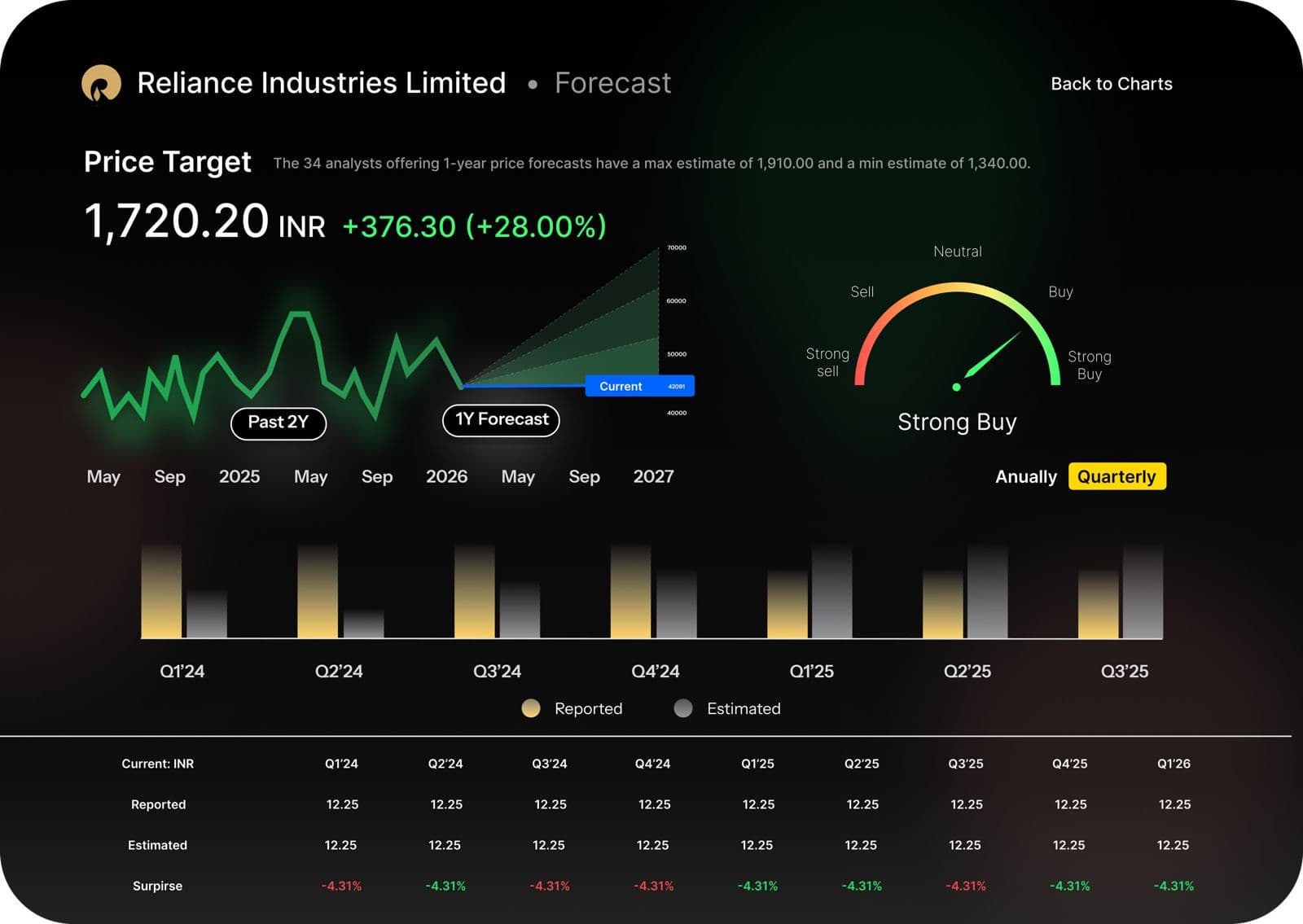 Alvest forecast dashboard